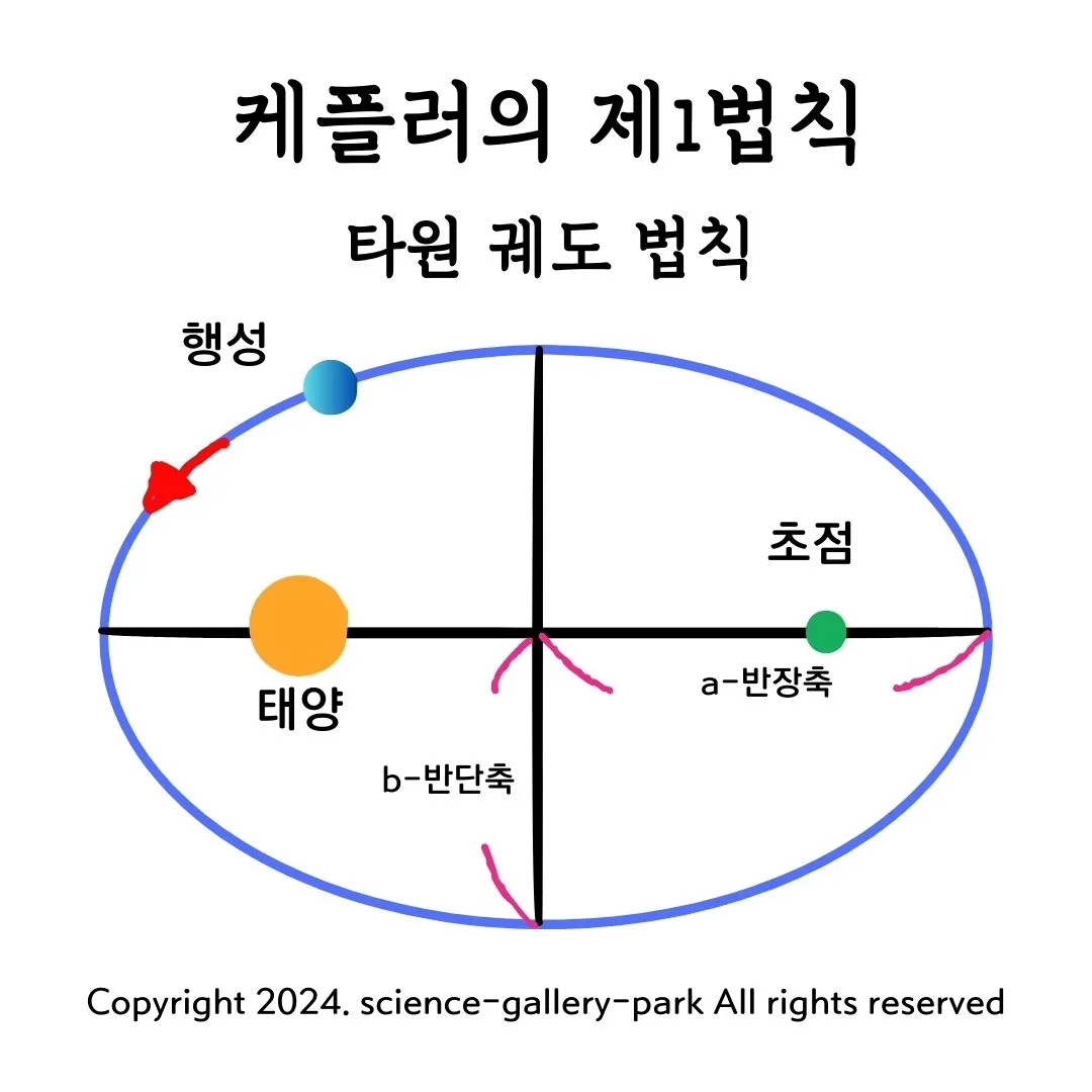 케플러의 제1법칙