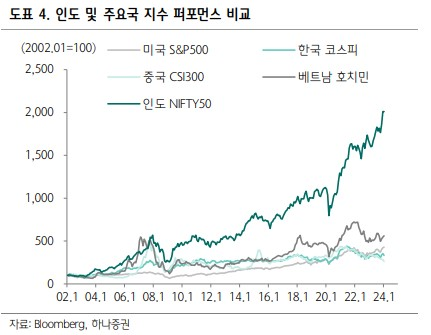 인도 및 주요국 지수 퍼포먼스 비교