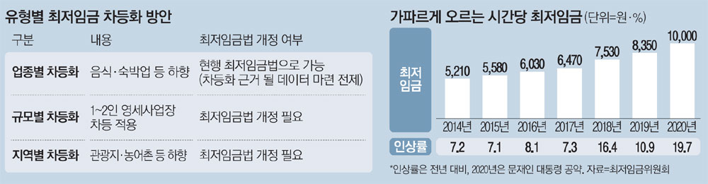최저임금 차등 적용! 뜨거운 감자 업종별 차등적용이 뭘까?