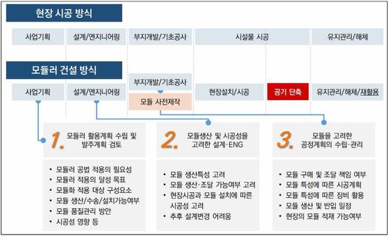  우한 병원 10일 만에 건설한 비결은???  모듈러 건설!!
