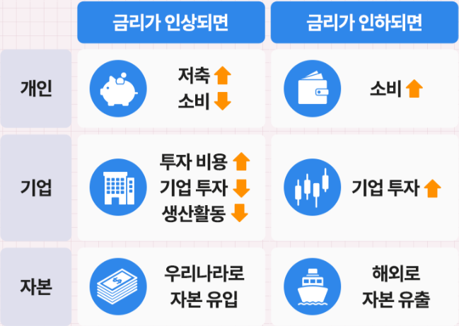 금리 인상과 인하 효과