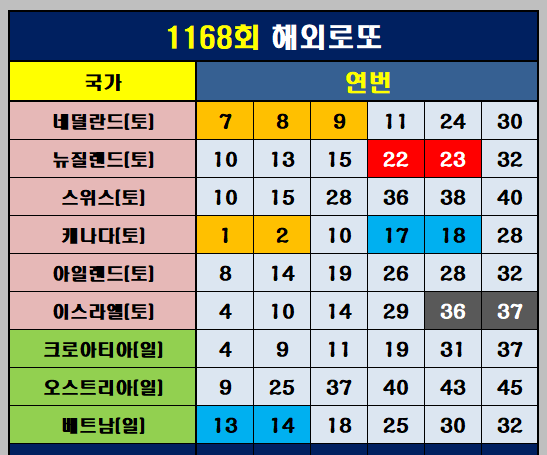 1168회 해외로또 연번