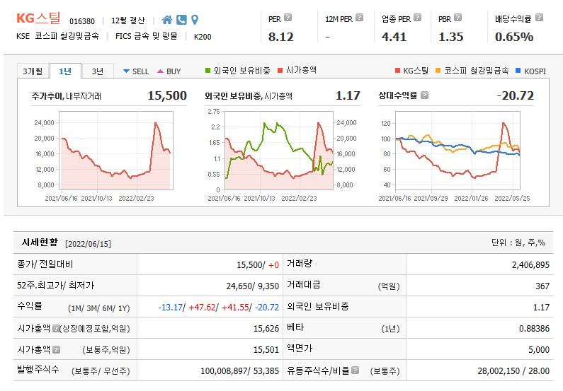  쌍용차 인수 관련 KG그룹 KG스틸 주가전망 및 차트분석