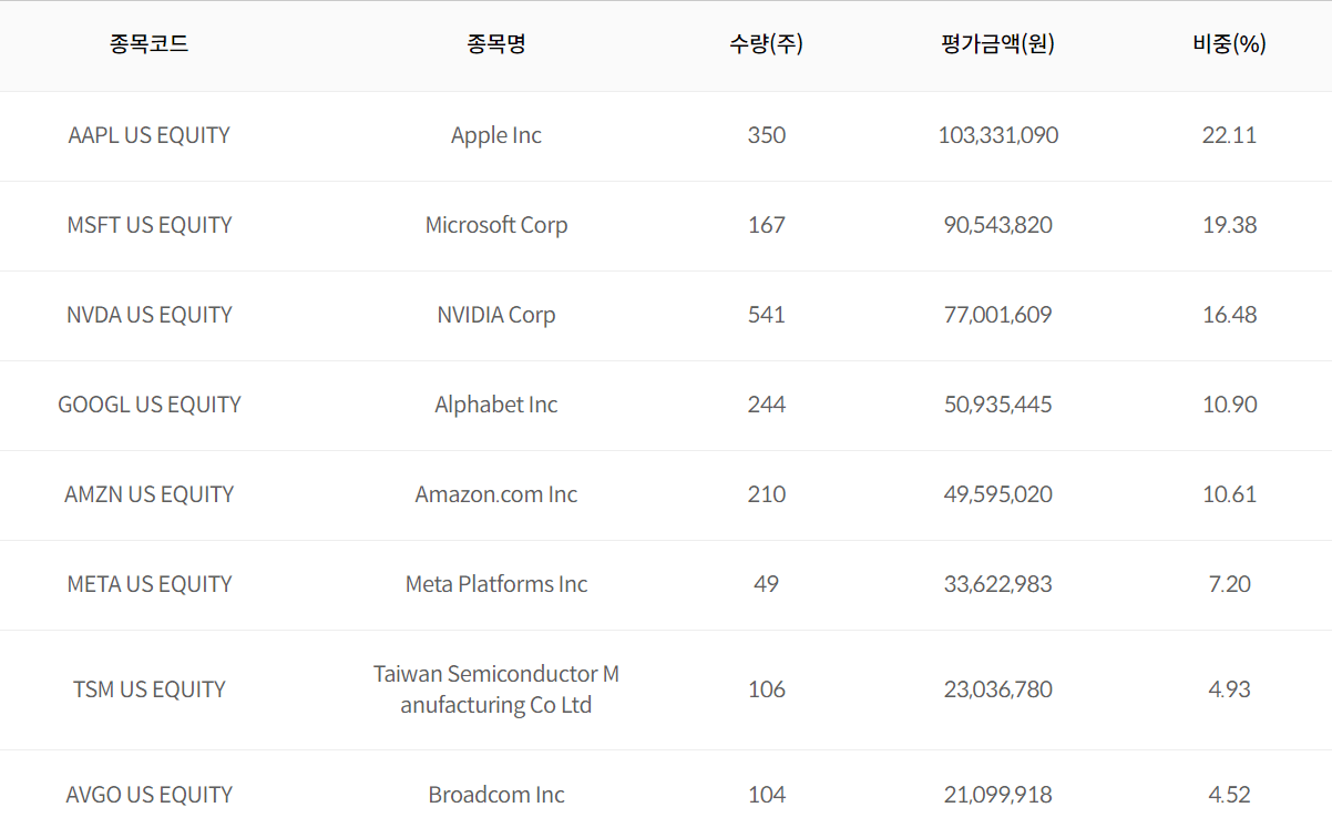 TIGER AI빅테크10 ETF 구성 종목