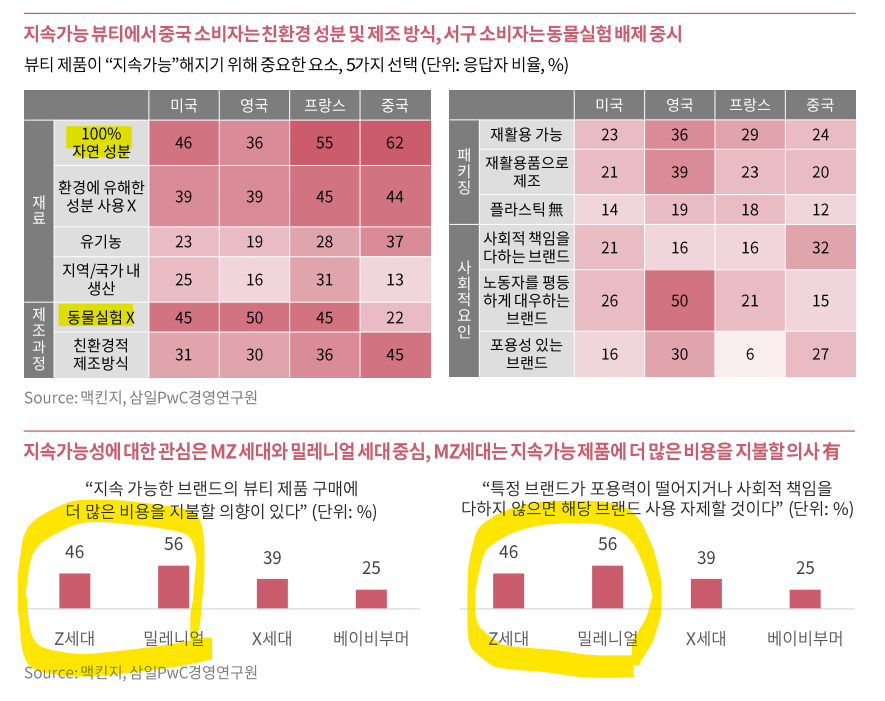 클린뷰티, 지속가능성 뷰티에 대한 국가별, 세대별, 요소별 인식 비교