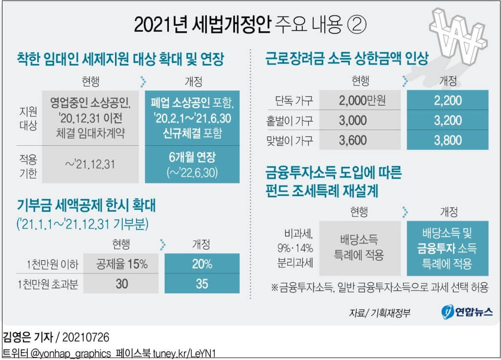  [그래픽] 2021년 세법개정안 주요 내용...기부금 세액공제 올해 한해 20%로 높인다