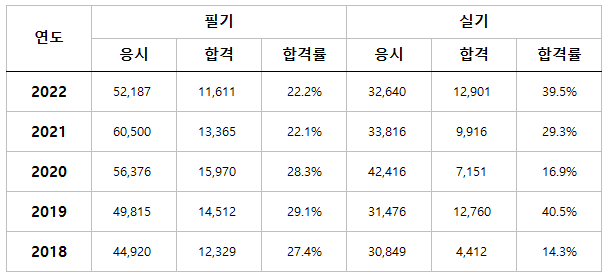 전기기사-자격증-필기-실기-시험-합격률