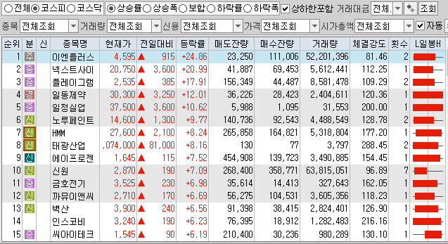 12월29일 코스피 코스닥 상한가 포함 상승률 상위 종목 TOP 100