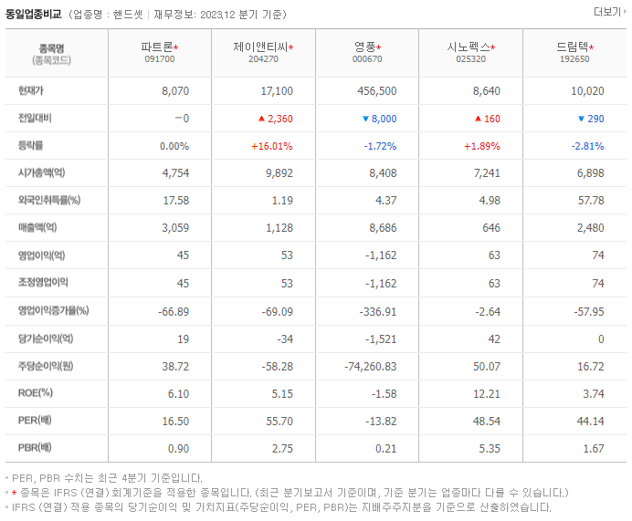 파트론_동종업비교자료