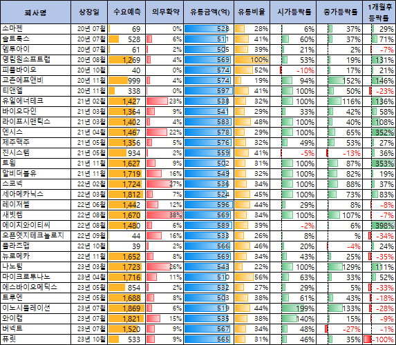 500억원대 유통금액의 공모주 성과