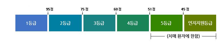 2023년 노인 장기요양보험 신청방법 및 요양등급 지원 내용