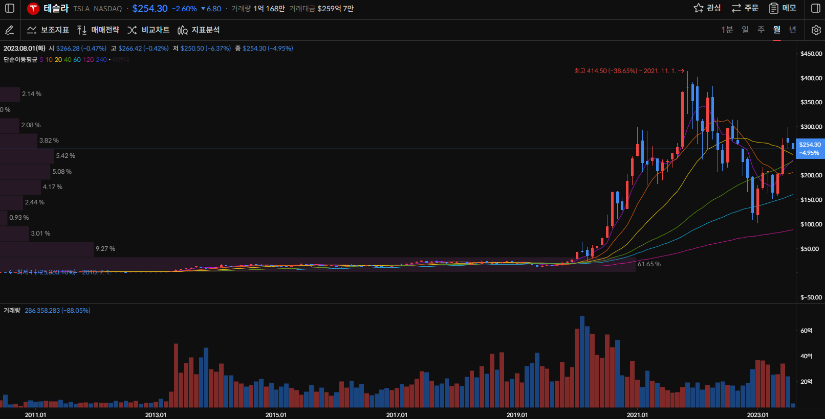 테슬라 주가 월봉