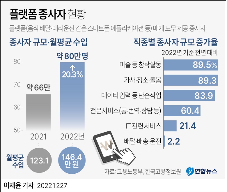 우리나라 &#39;플랫폼 종사자&#39; 규모와 월 수입