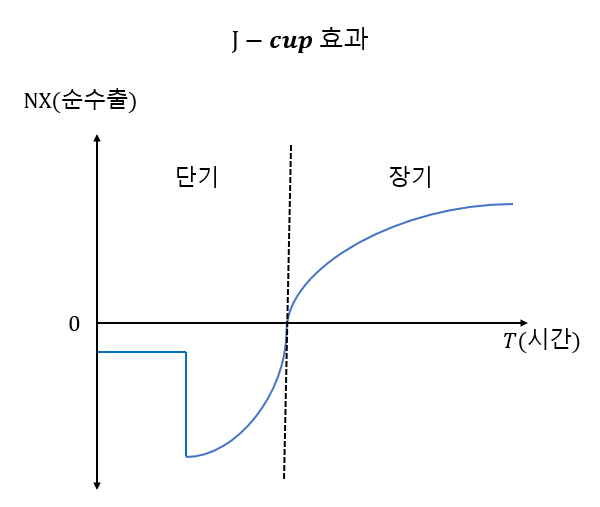 J-cup 효과 그래프