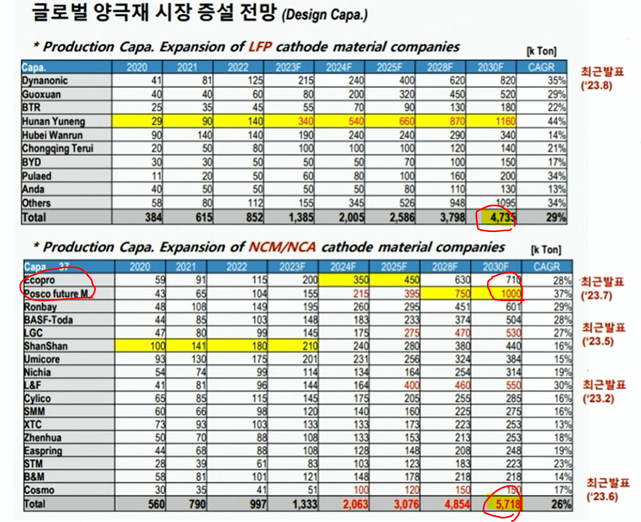 글로벌양극재시장전망