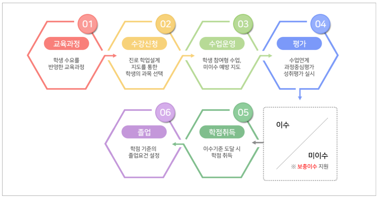 고교학점제-운영