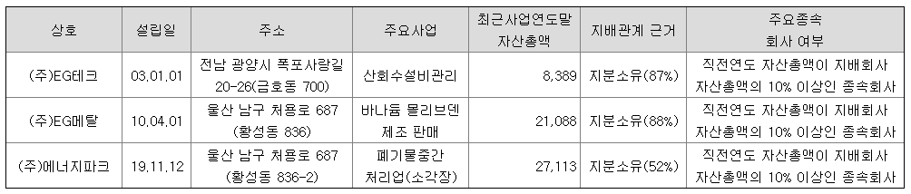  EG기업 총정리 - 희토류대체제 산화철 페라이트 관련주 , 전고체 베터리 관련주, 신재생에너지 관련주, 음극제 베터리 관련주