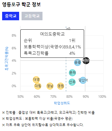 여의도중 학군