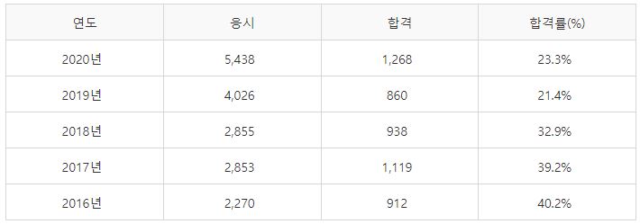 공조냉동기계기사 실기시험 합격률