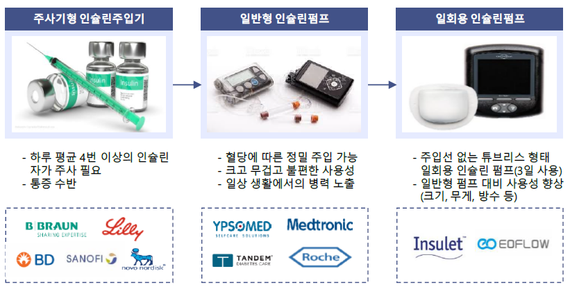 인슐린 투여방식에 따른 시장분류