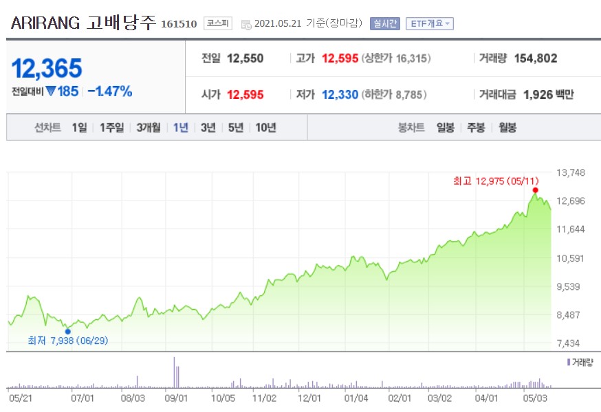  아리랑 고배당주 분배금 주당 590원. 안정적이면서 쏠쏠한 ETF투자!