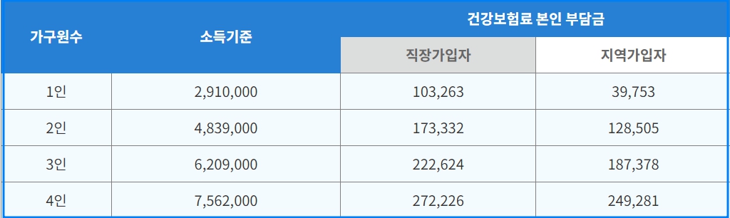 서울 청년 자립토대 지원금 최대 100만원 신청방법