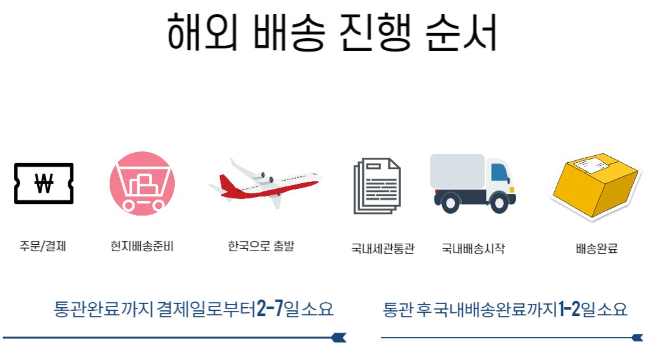 해외구매대행절차