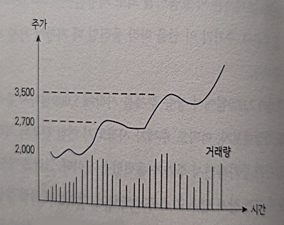 정상적인 주가 움직임 차트