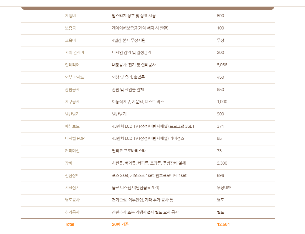 맘스터치 창업 비용