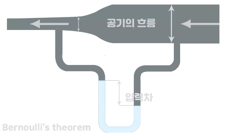 비행기의-원리-양력의-원리-베르누이의-원리-코안다-효과-등-설명-이미지