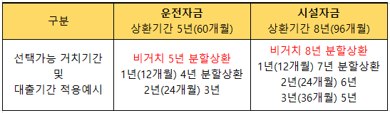 대출기간 및 상환방식