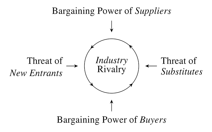 출처 : https://en.wikipedia.org/wiki/Porter&#39;s_five_forces_analysis