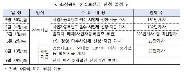 소상공은-손실보전금-신청일정