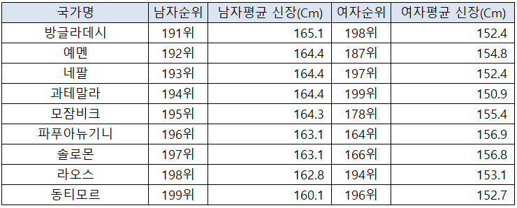 199개국 국가별 평균 키 순위
20