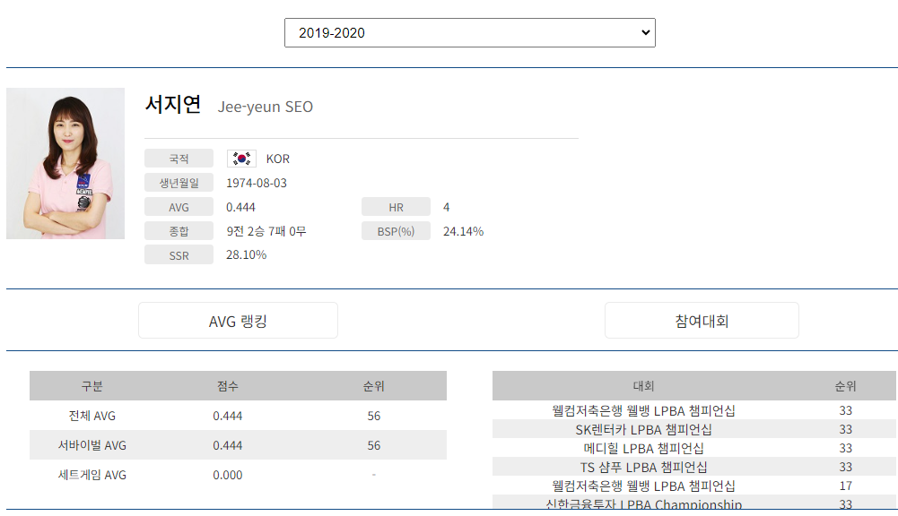 프로당구 2019-20시즌, 서지연 당구선수 LPBA투어 경기지표