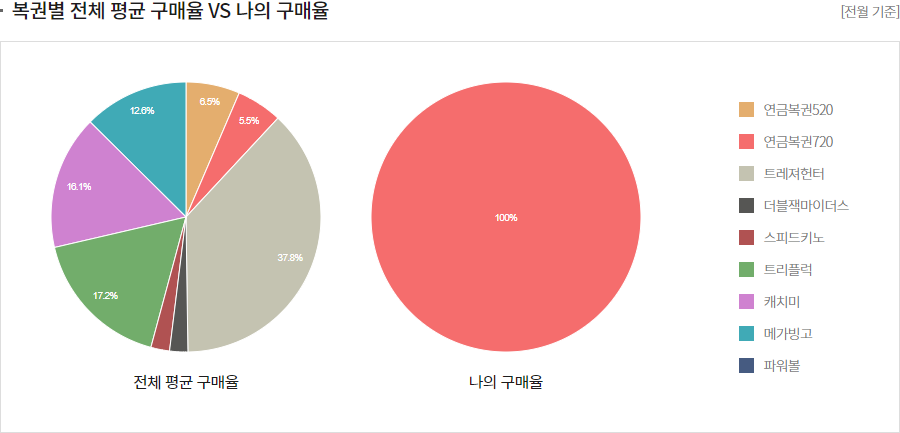 복권별 전체 평균 구매율