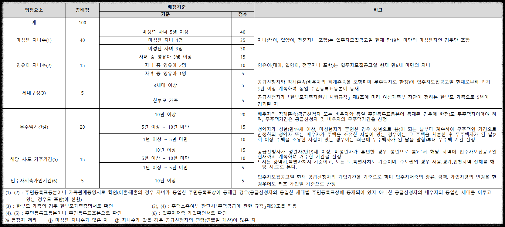 서울 분양&#44; 상도 푸르지오 클라베뉴 일반분양 청약 정보 (일정&#44; 분양가&#44; 입지분석&#44; 후분양)