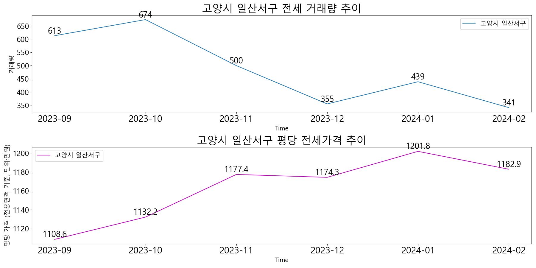 고양시-일산서구-전세-거래량-및-전세가격-변동-추이-최근6개월