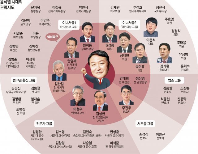  윤석열 당선인, 비서실장에 장제원...인수위원장에 안철수?