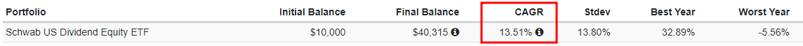 SCHD ETF 과거 수익률