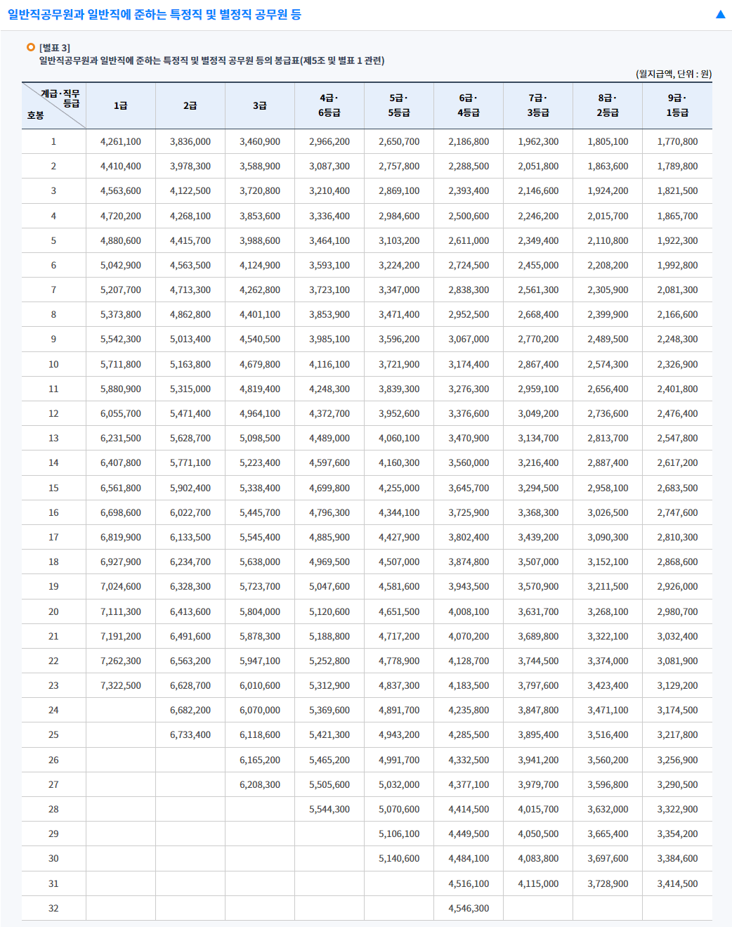 23년도 공무원 월급표