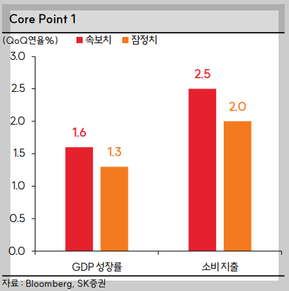 미국 10년물 국채금리 하락을 견인한 GDP성장률