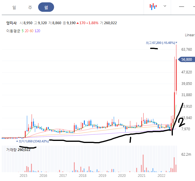 양지사 월봉 차트