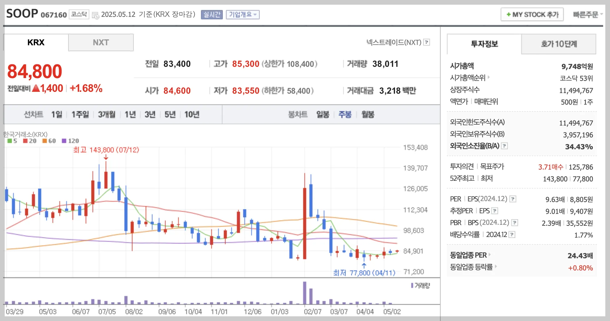 SOOP 주봉 차트