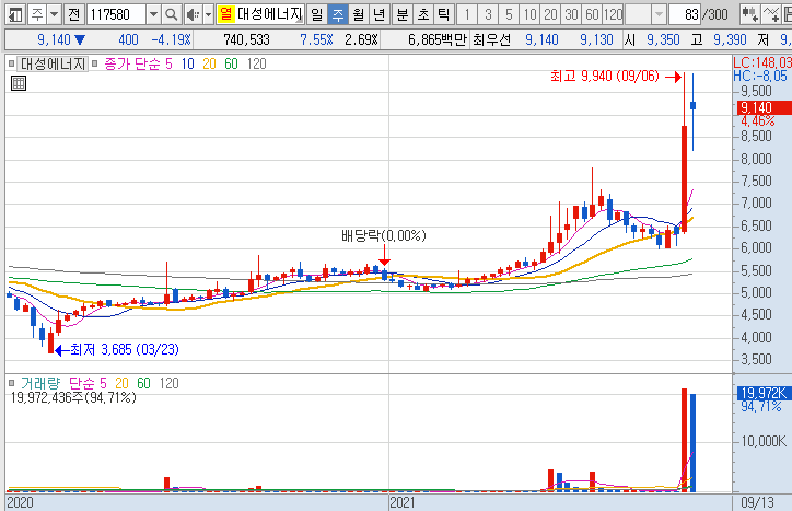 대성에너지-주가-흐름-차트