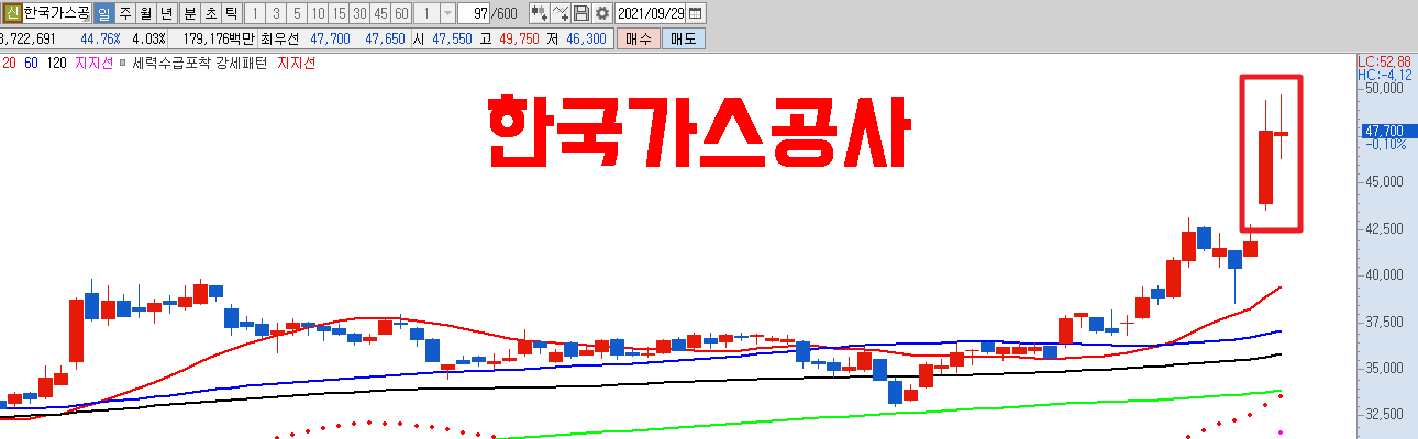  한국가스공사 주가분석 및 남아있는 친환경 수혜주
