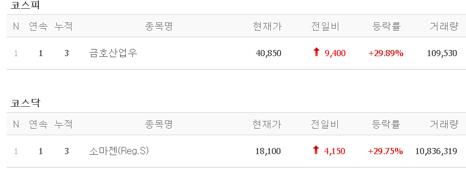  20.11.13 상한가 주식공부 (소마젠)