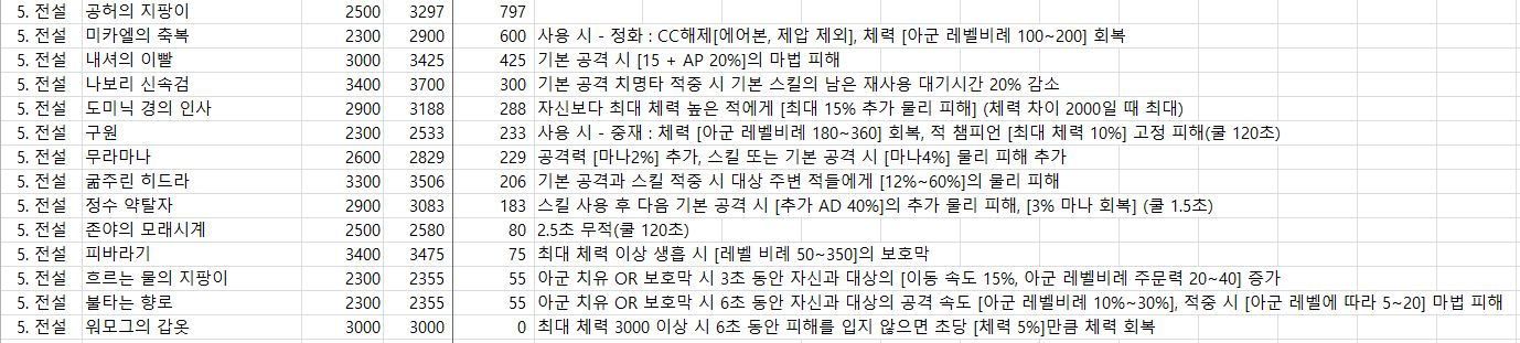  롤 아이템 정리 2 (전설급 아이템) - V10.24, 2021 프리시즌