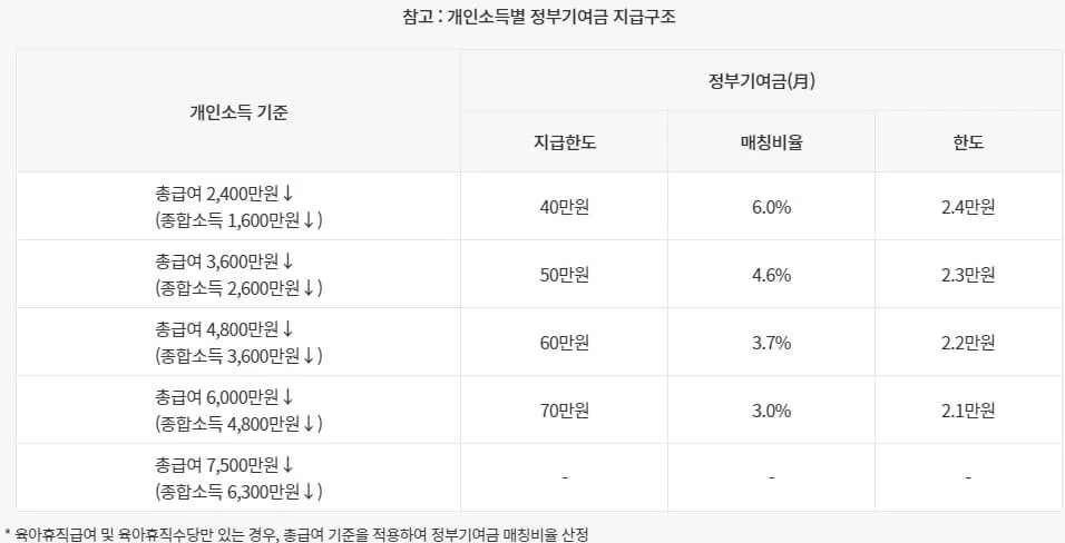청년희망적금 청년도약계좌 환승 가입조건 일시납입 갈아타기 신청기간 신청방법 후기