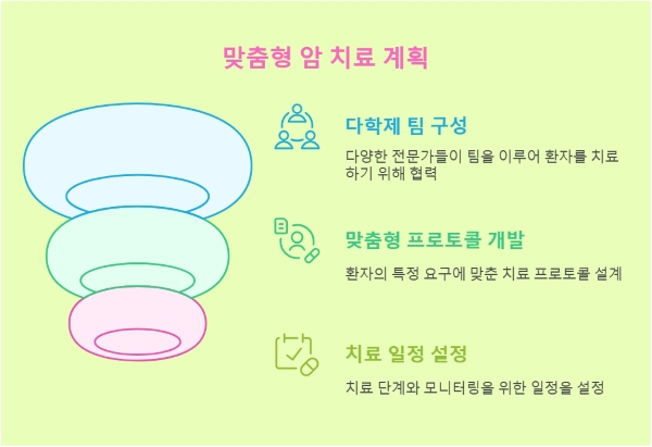암 진단부터 치료까지의 단계별 가이드 ❘ Step-by-Step Treatment Guide